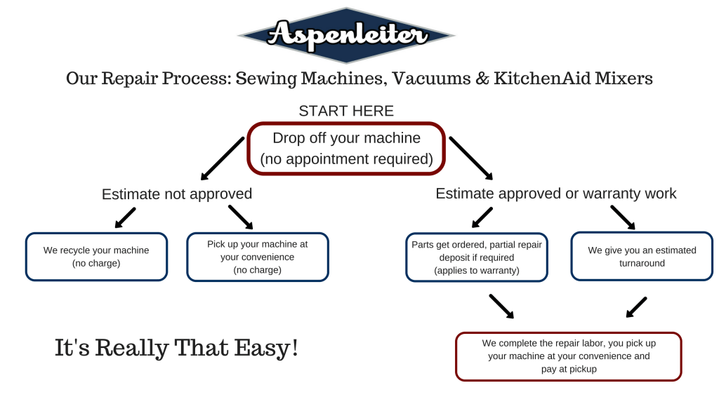 Our Repair Process Sewing Machines Vacuums KitchenAid Mixers
